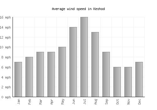 Keshod average winspeed by month (mph)