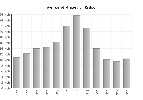 Keshod average winspeed by month (km/h)