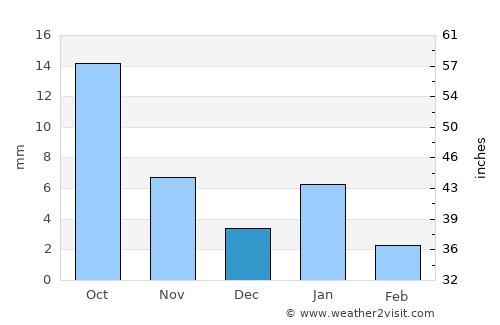 Keshorai Pātan average rain in December