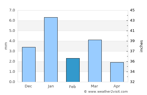 Keshorai Pātan average rain in February