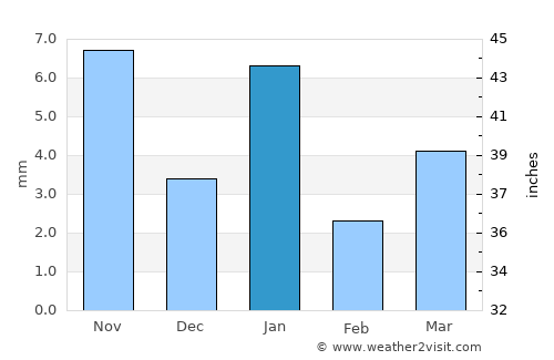 Keshorai Pātan average rain in January