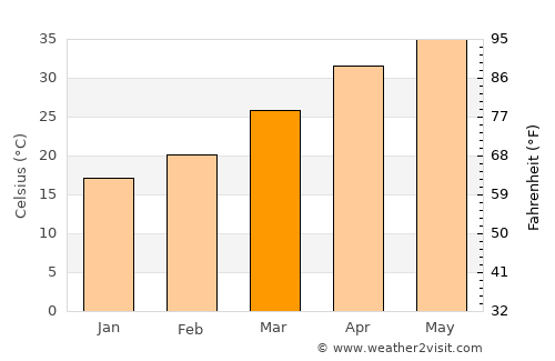 Keshorai Pātan average temperature in March