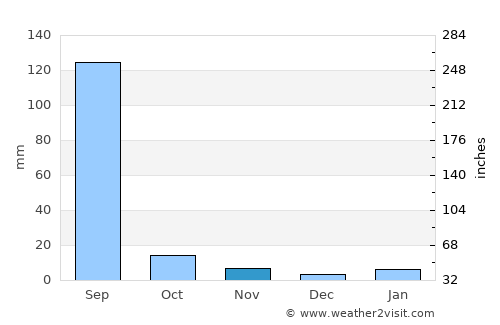 Keshorai Pātan average rain in November