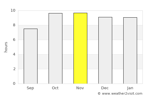 Keshorai Pātan average rain in November