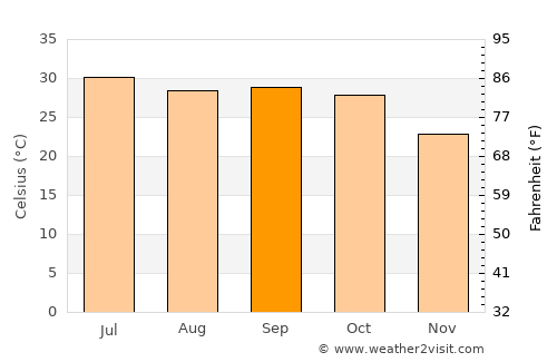 Keshorai Pātan average temperature in September