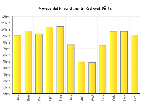 Keshorai Pātan average daily sunshine chart