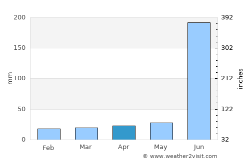 Kesinga average rain in April