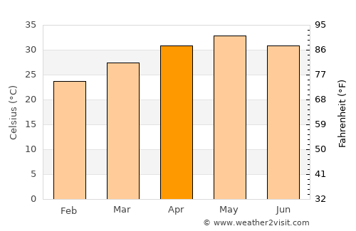Kesinga average temperature in April
