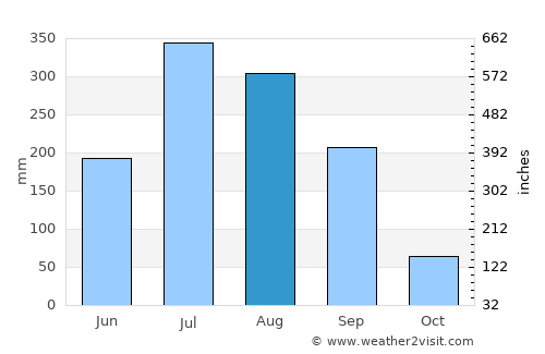 Kesinga average rain in August