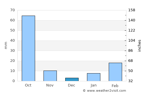 Kesinga average rain in December
