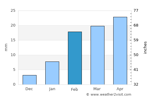 Kesinga average rain in February