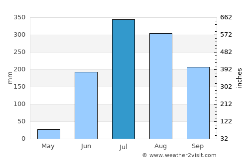 Kesinga average rain in July