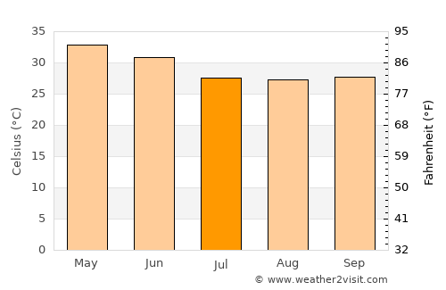 Kesinga average temperature in July