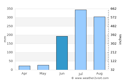 Kesinga average rain in June