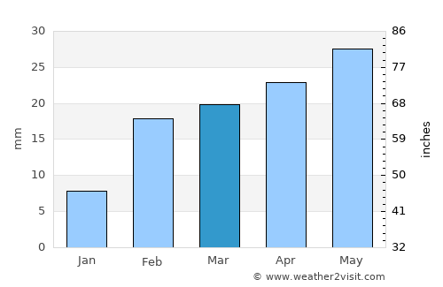 Kesinga average rain in March