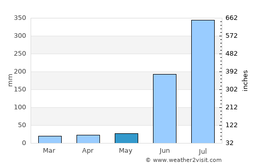 Kesinga average rain in May
