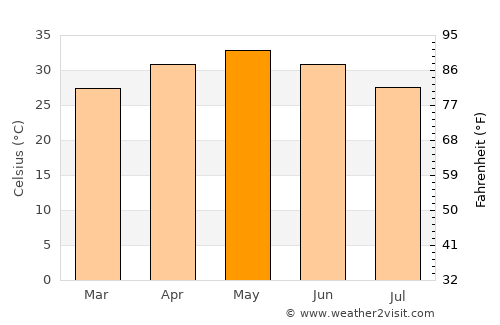 Kesinga average temperature in May