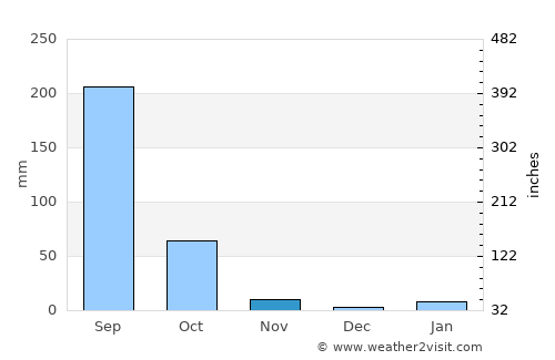 Kesinga average rain in November