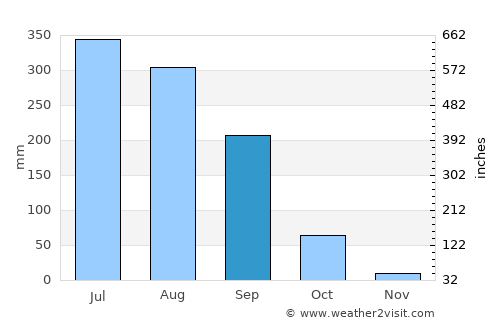 Kesinga average rain in September
