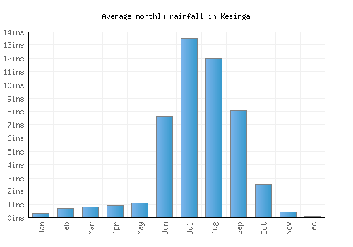 Kesinga monthly rainfall chart (inches)
