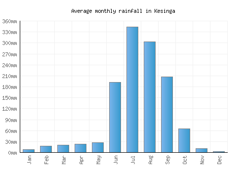 Kesinga monthly rainfall chart (mm)