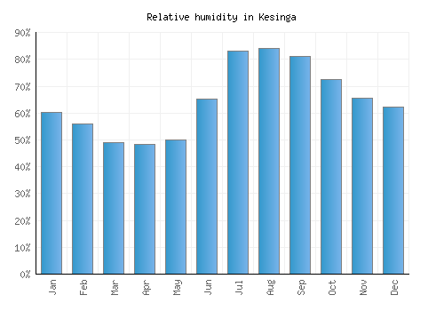 Kesinga relative humidity averages