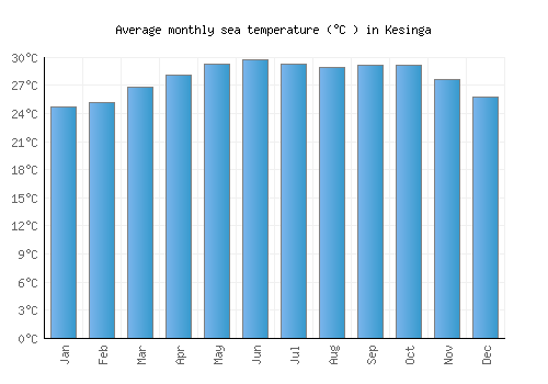 Kesinga average sea temperature chart (Celsius)