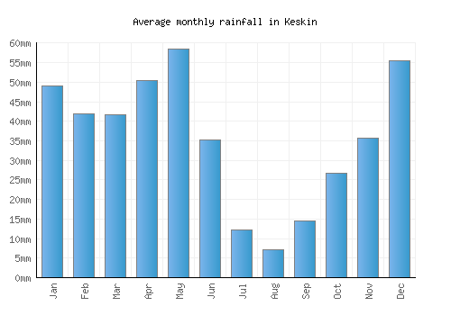 Keskin monthly rainfall chart (mm)
