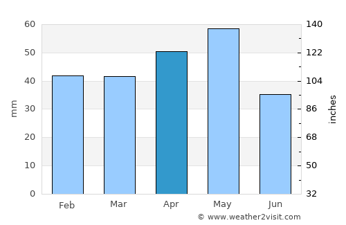 Keskin average rain in April
