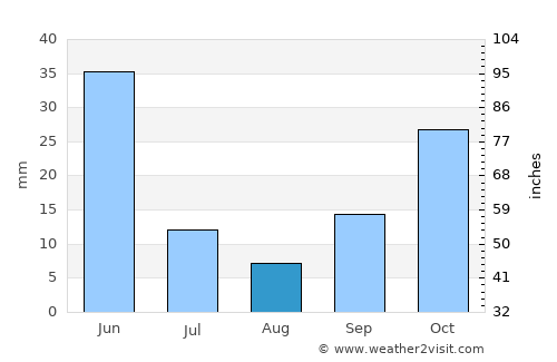 Keskin average rain in August