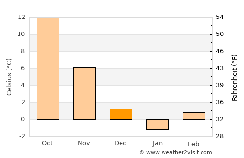 Keskin average temperature in December