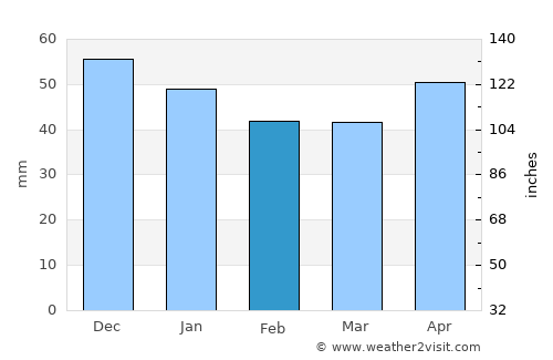 Keskin average rain in February
