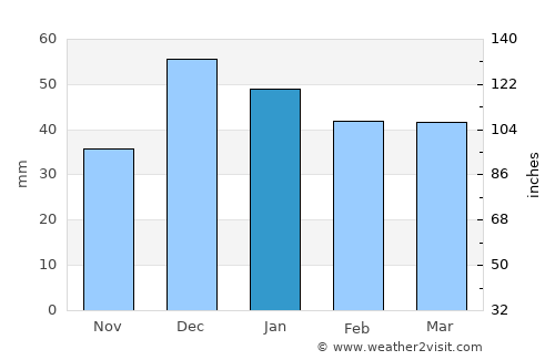 Keskin average rain in January