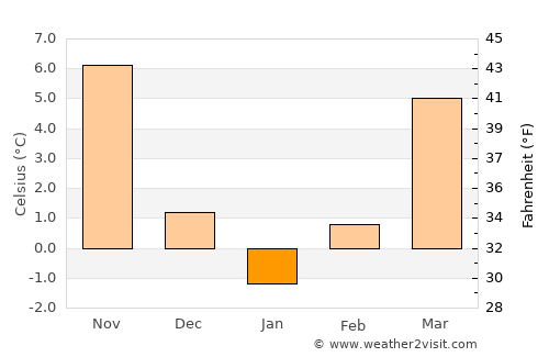 Keskin average temperature in January
