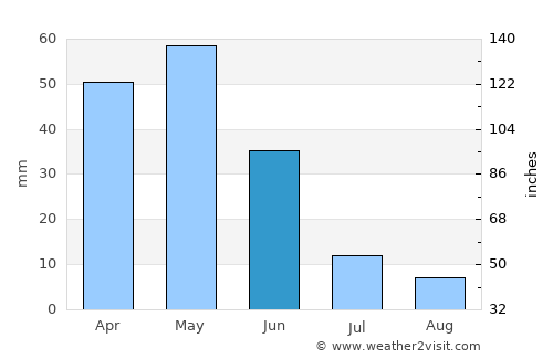 Keskin average rain in June