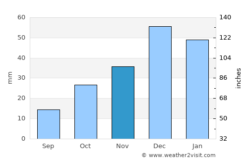 Keskin average rain in November