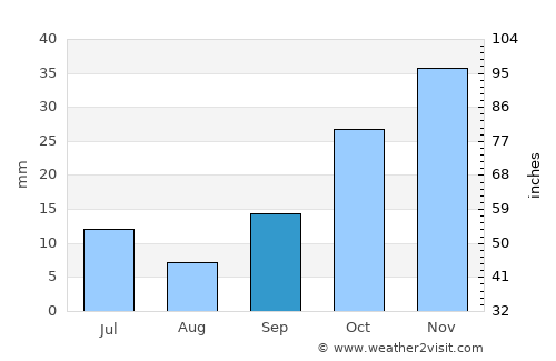 Keskin average rain in September