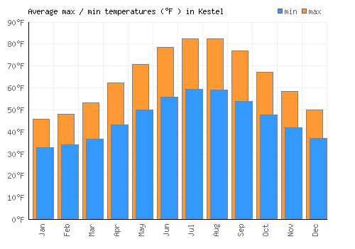 Kestel average minimum / maximum temperatures (Fahrenheit)