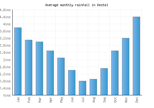 Kestel monthly rainfall chart (inches)