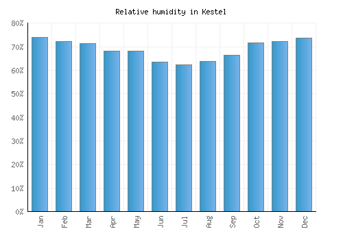 Kestel relative humidity averages