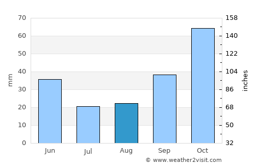 Kestel average rain in August