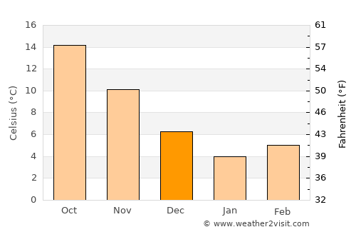 Kestel average temperature in December
