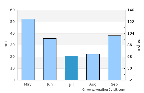 Kestel average rain in July