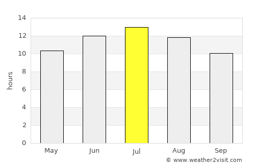 Kestel average rain in July