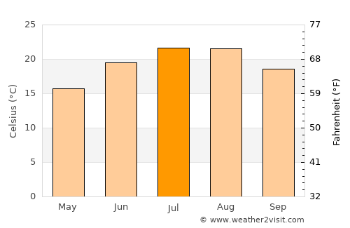 Kestel average temperature in July
