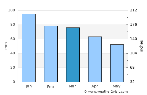 Kestel average rain in March