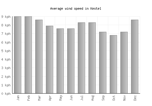 Kestel average winspeed by month (km/h)