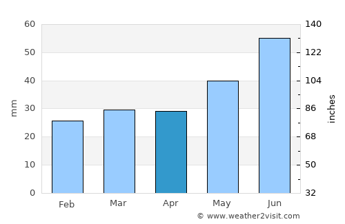 Kestilä average rain in April