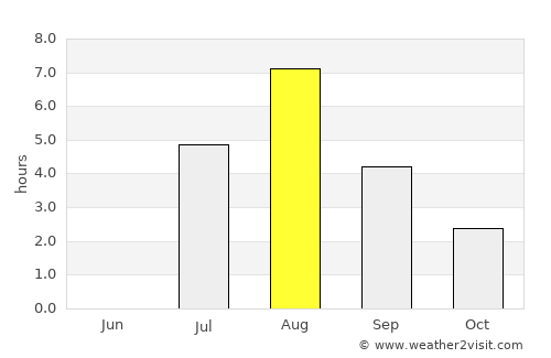 Kestilä average rain in August