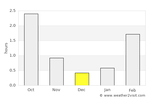 Kestilä average rain in December